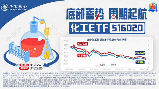 细分板块集体哑火，化工ETF（516020）收跌2.13%！资金逆市加码  第3张