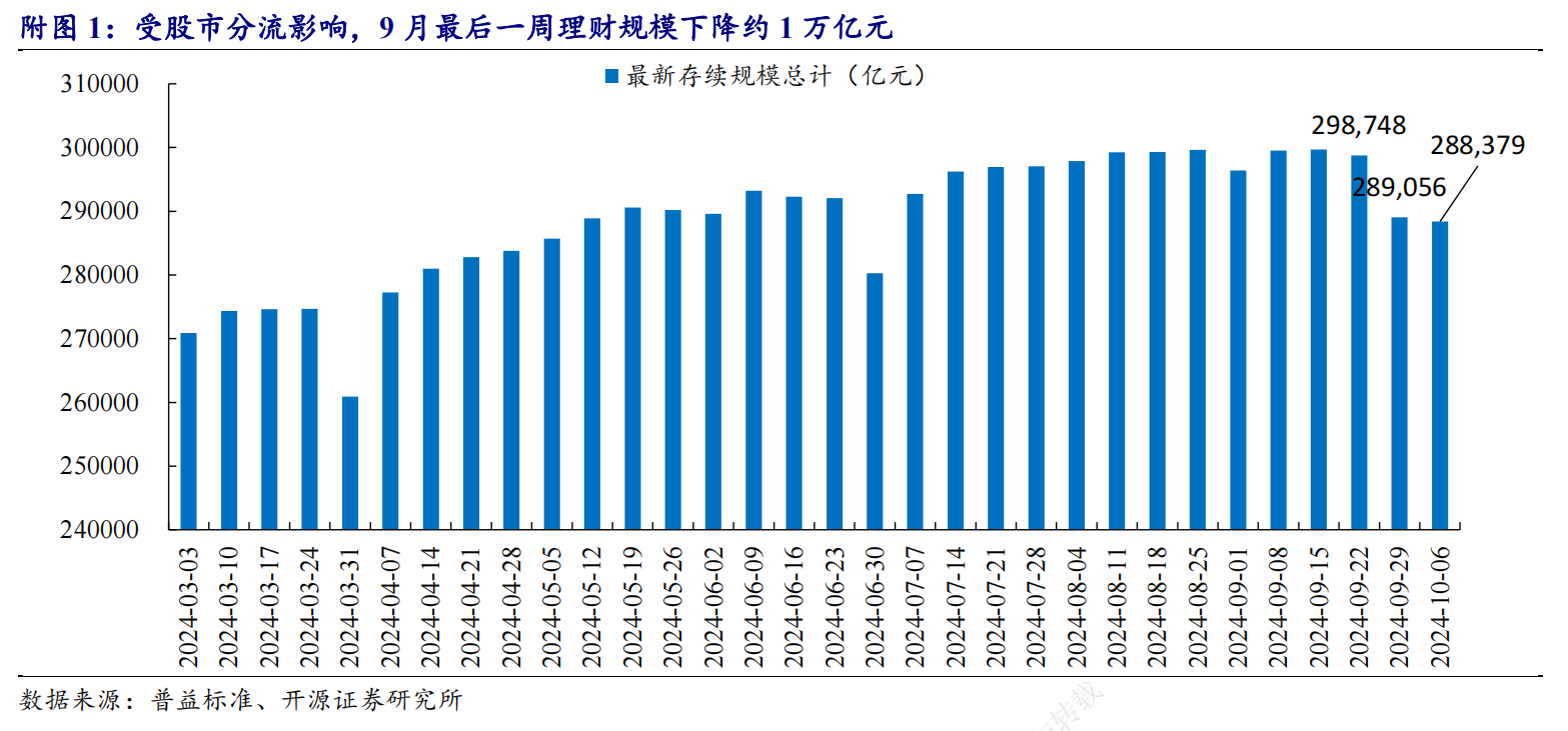 银行理财子遭遇产品净值保卫战：减仓债券+赎回限额“艰难度劫” 压力缓解下资产配置有何变化？  第2张