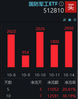 本轮行情是反弹还是反转？“聪明钱”持仓路径曝光！半岛局势骤紧，国防军工ETF（512810）获资金连续净申购  第4张