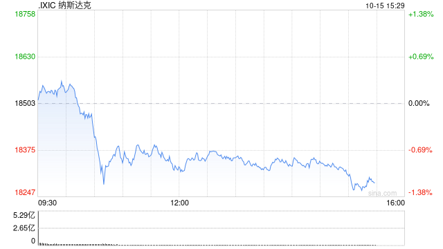 午盘：美股走低科技股领跌 纳指下跌1%  第1张