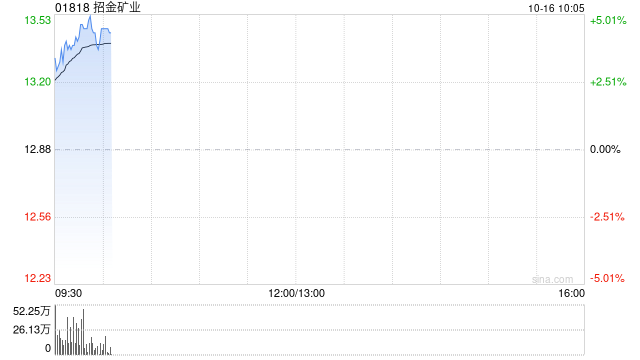 黄金股早盘回暖 招金矿业及中国黄金国际均涨逾4%