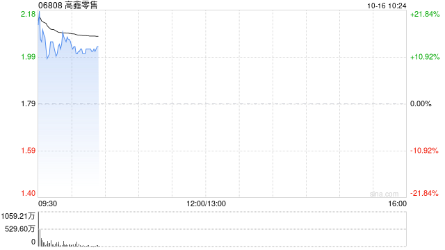 高鑫零售早盘一度涨逾25% 预计中期税后溢利扭亏为盈