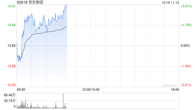 京东物流现涨逾3% 已与香港邮政建立战略合作伙伴关系