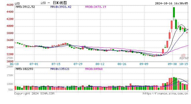 股指期货窄幅震荡 IF主力合约跌1.18%