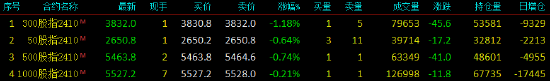 股指期货窄幅震荡 IF主力合约跌1.18%  第3张