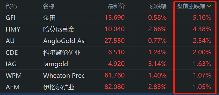 美股异动丨黄金股盘前普涨 金田涨超5% 行业协会预计金价一年内将上涨10%