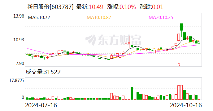 新日股份：职工代表监事辞职并补选  第1张