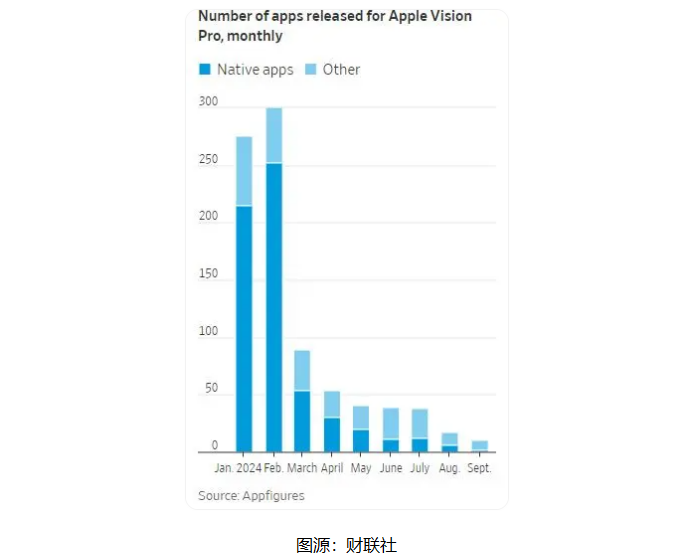 苹果Vision Pro二手价格暴跌：或因缺乏“杀手级”应用  第3张