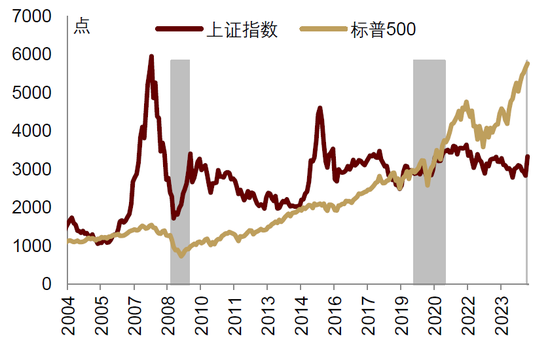 中金：中美货币财政共振宽松  第16张