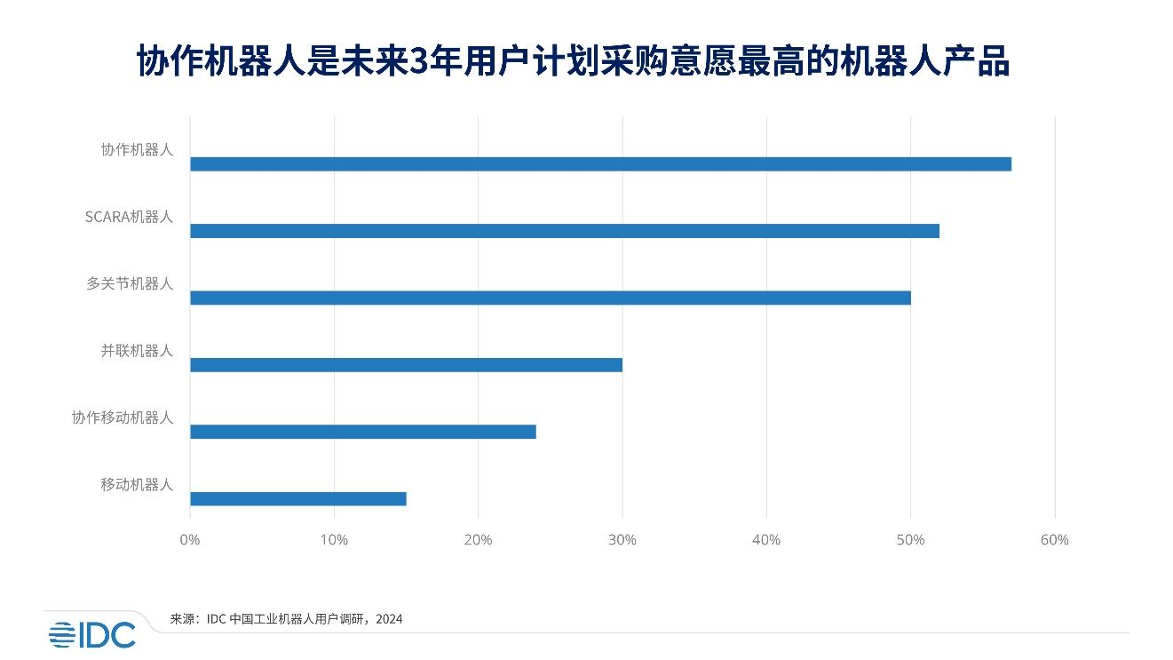 IDC 发布 2023 中国协作机器人市场报告：规模超 14.8 亿元、出货量超 3 万台  第1张