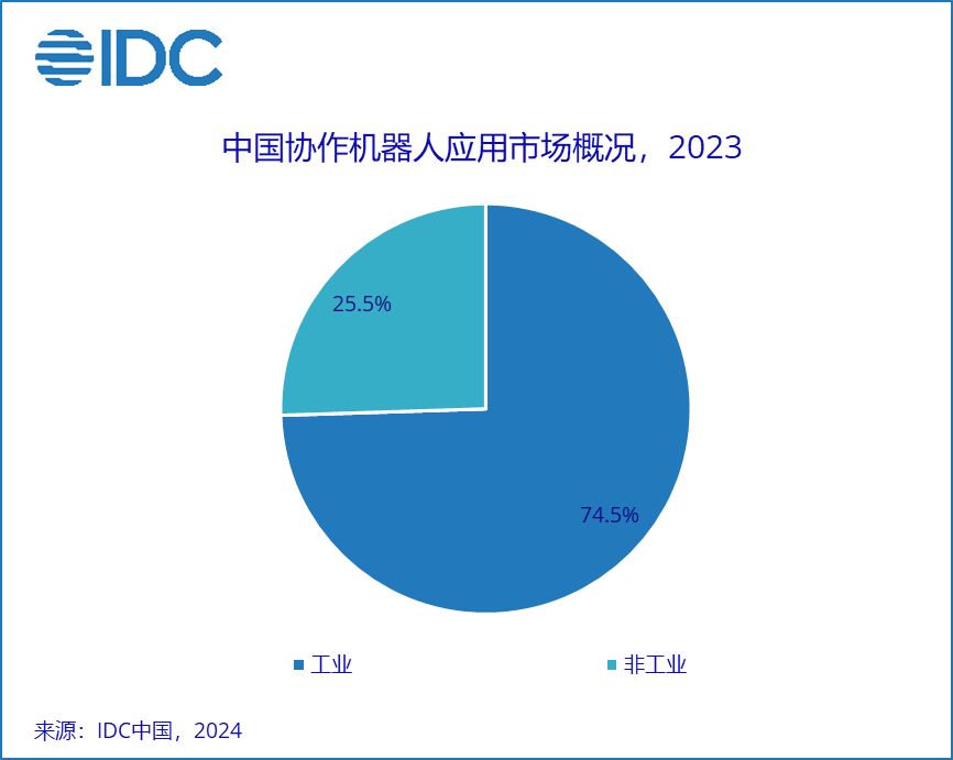 IDC 发布 2023 中国协作机器人市场报告：规模超 14.8 亿元、出货量超 3 万台