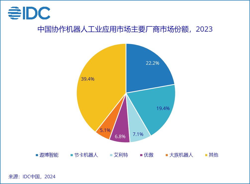 IDC 发布 2023 中国协作机器人市场报告：规模超 14.8 亿元、出货量超 3 万台  第3张