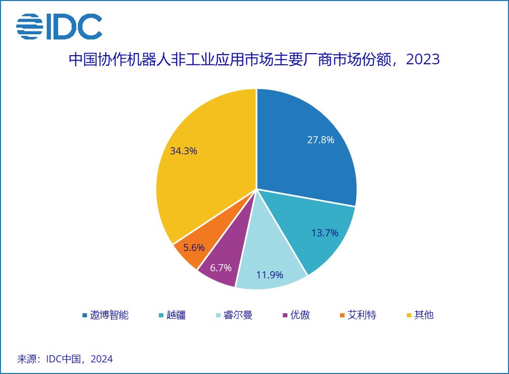 IDC 发布 2023 中国协作机器人市场报告：规模超 14.8 亿元、出货量超 3 万台  第4张