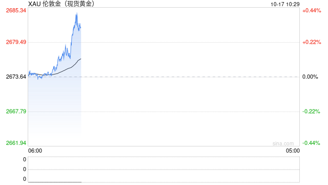 以色列“杀疯了”！分析师：金价有望挑战2700关口  第1张