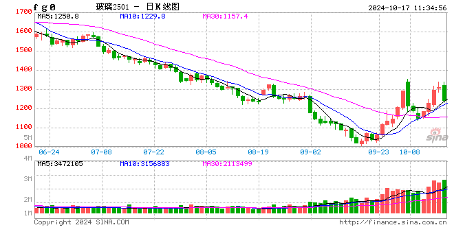 午评：玻璃、纯碱跌近6%