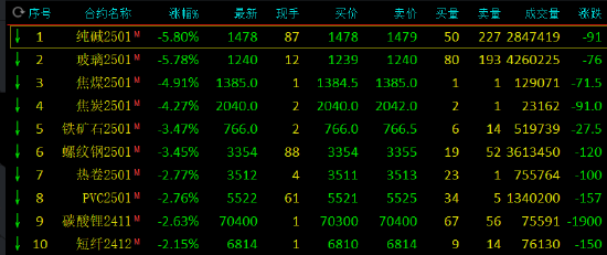 午评：玻璃、纯碱跌近6%  第3张