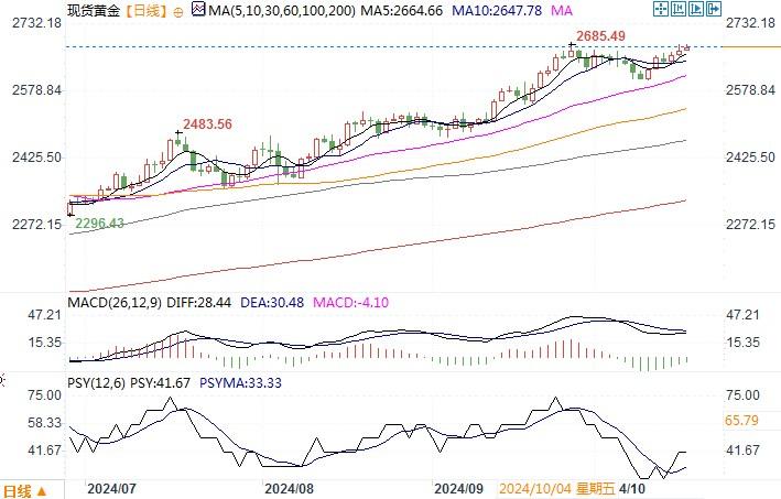 黄金市场分析：欧美主要央行有望继续宽松 推动黄金迫近历史高位  第2张