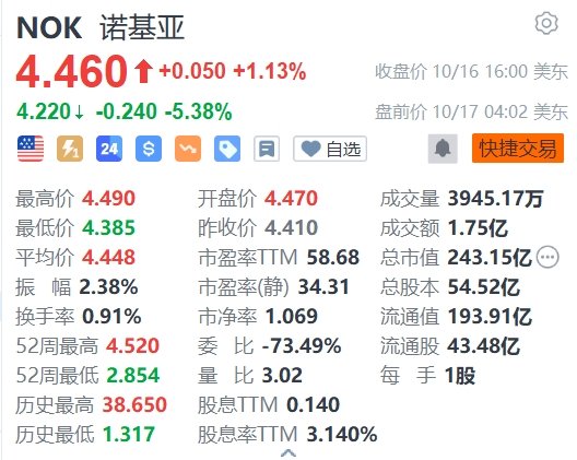 诺基亚盘前跌逾5%，第三季度销售净额同比下降8%不及市场预期  第1张