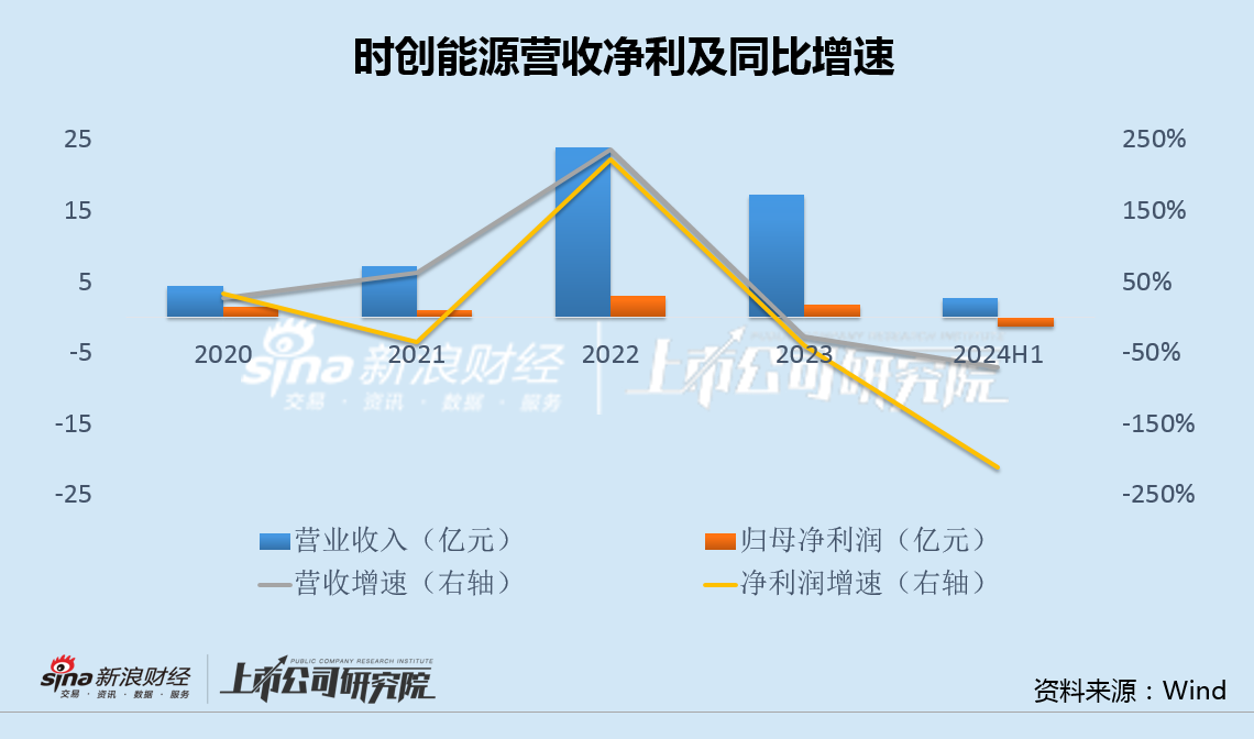 时创能源业绩变脸又定增背后：欲斥资3400万买商标 交易方曾突击入股5年浮盈近20倍