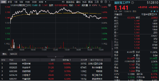 低空经济、商业航天局部高温，国防军工ETF（512810）逆市涨近1%！机构研判行业反转在即，资金加速进场  第1张