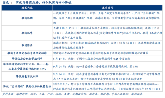 华创证券张瑜：地产转向新特征或已明确  第4张