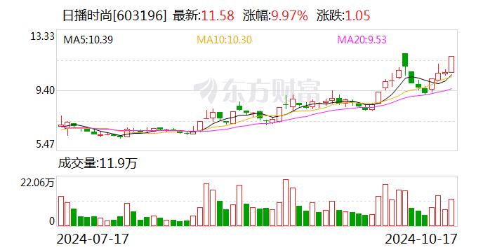 日播时尚：筹划重大资产重组事项 10月18日起停牌