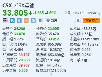 美股异动丨CSX运输跌超4.6% 第三季度营收及每股收益均不及预期