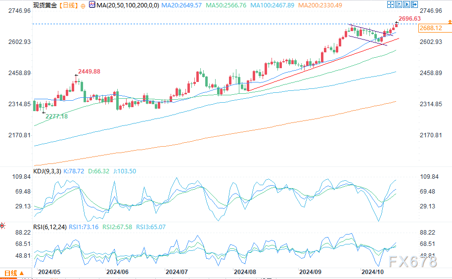 2696.77！黄金再创新高剑指2700关口，鹰派经济数据不足以扭转降息预期  第1张