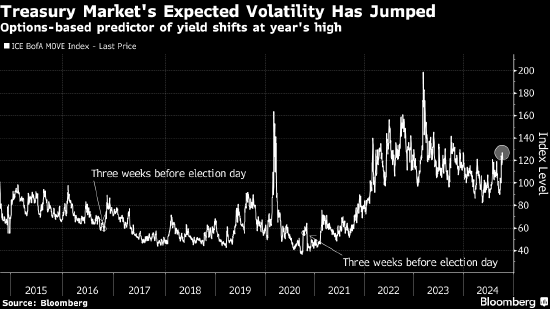 美债波动率指数创建者：美国大选后债券市场将掀起风暴  第2张