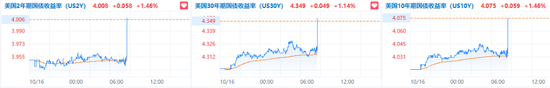 消费需求强劲，美国9月零售销售环比增0.4%超预期  第5张