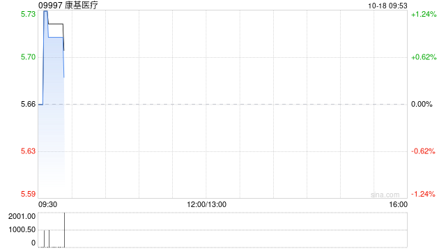 康基医疗10月17日斥资57.37万港元回购10万股  第1张