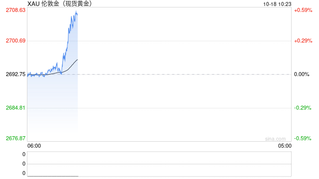 现货黄金突破2700美元大关 再创历史新高！