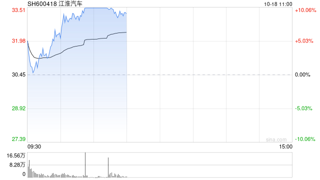 汽车整车板块震荡拉升 江淮汽车逼近涨停再创历史新高