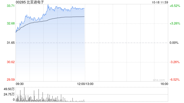 手机产业链早盘集体走高 比亚迪电子涨逾6%瑞声科技涨超4%