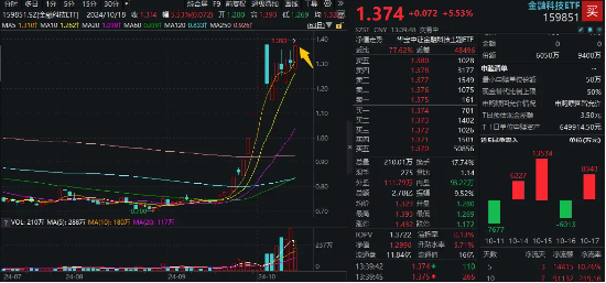 指南针20CM封板！金融科技ETF（159851）涨超5%触及上市新高！机构：金融机构IT需求增长具备韧性