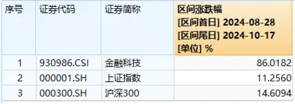 指南针20CM封板！金融科技ETF（159851）涨超5%触及上市新高！机构：金融机构IT需求增长具备韧性