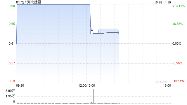 河北建设早盘涨超13% 上半年房屋建筑业务新签合同额超去年同期