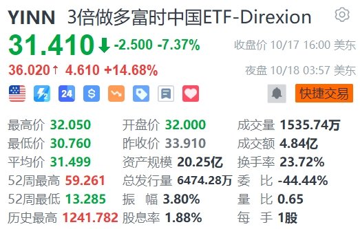 3倍做多富时中国ETF-Direxion夜盘大涨近15%