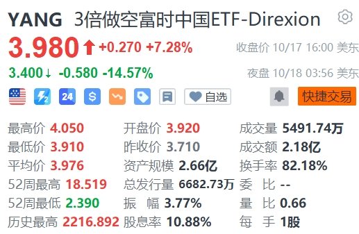 3倍做多富时中国ETF-Direxion夜盘大涨近15%  第2张