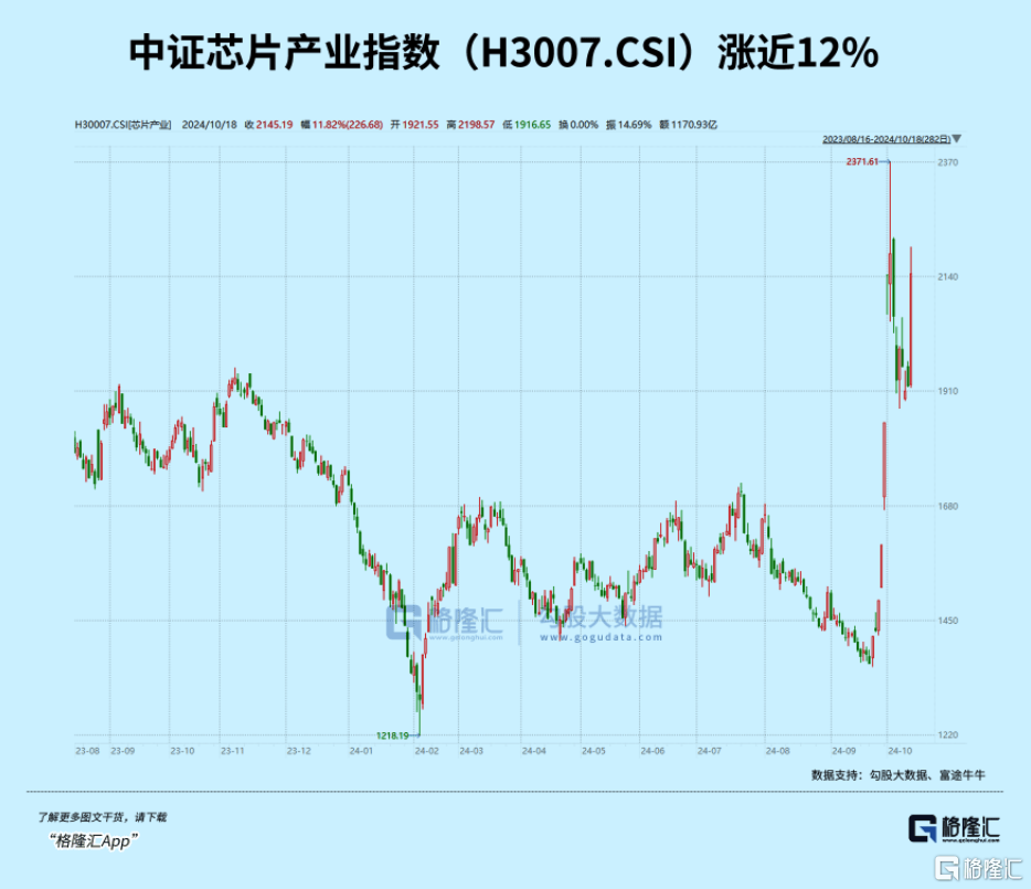 放量大涨！科技牛，燃起来了  第1张