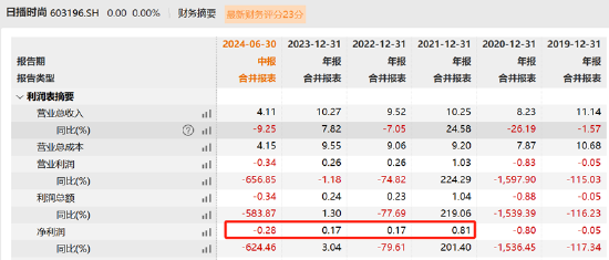 资本“玩家”梁丰是否涉嫌内幕交易？日播时尚重组股价屡次抢跑 标的资产质量待考  第4张