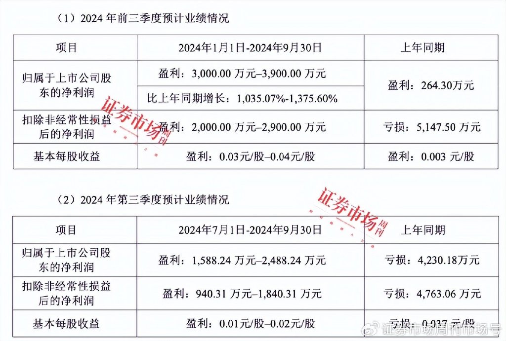 上市公司三季报业绩预告纷纷出炉，47家公司净利翻倍，七彩化学增30倍  第5张