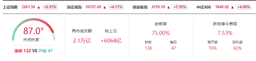 晚报| 人生能有几回搏！科技股全线爆发！5000亿互换便利操作细则出炉！10月18日影响市场重磅消息汇总  第5张