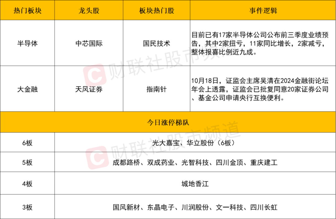 晚报| 人生能有几回搏！科技股全线爆发！5000亿互换便利操作细则出炉！10月18日影响市场重磅消息汇总  第9张