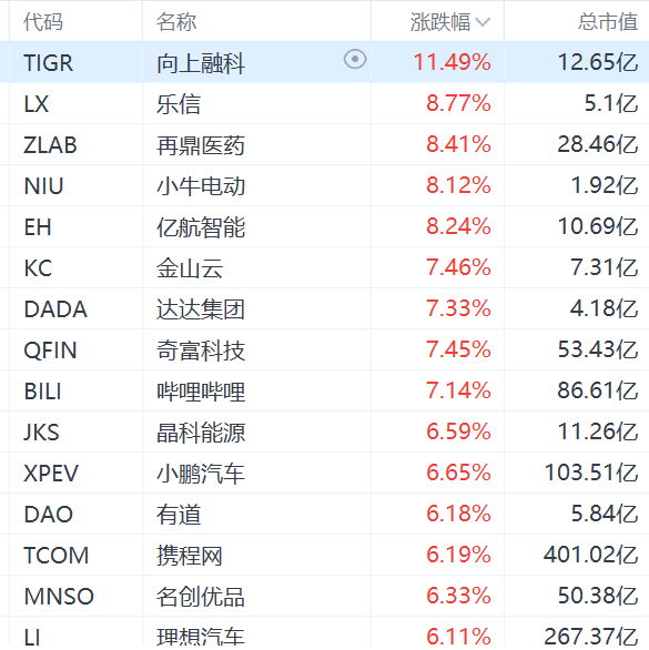 纳斯达克中国金龙指数涨超4%，老虎证券大涨超11%  第1张