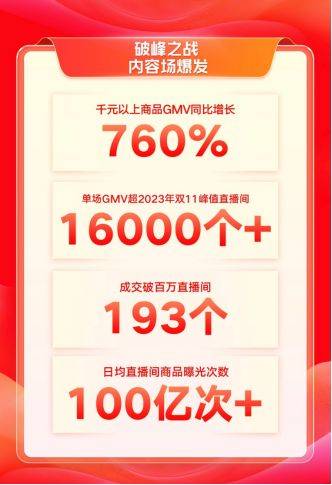 快手电商双11首日GMV创历史新高，1.6万+位主播单场GMV超去年双11峰值