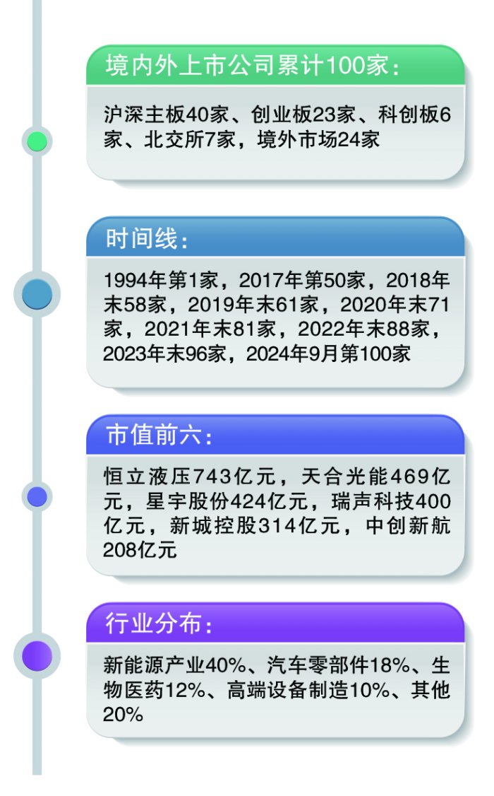 从0到50用了23年 从50到100用了7年 百家上市公司出龙城 何以常州？  第1张