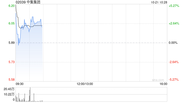 中集集团发盈喜后高开逾6% 前三季度净利最高预增304%  第1张