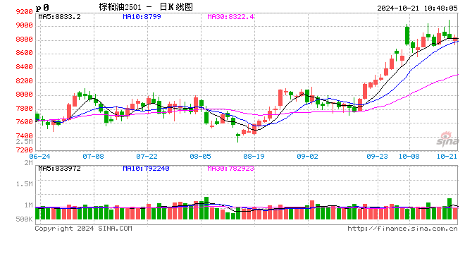 光大期货农产品类日报10.21  第2张