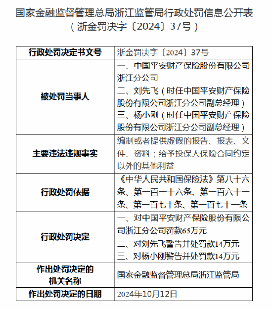 中国平安财险浙江分公司被罚65万元：因编制或者提供虚假的报告等